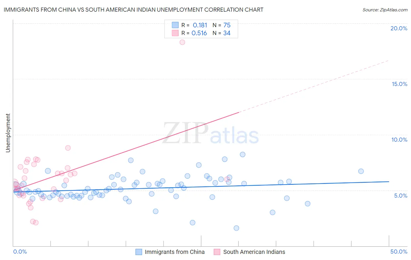 Immigrants from China vs South American Indian Unemployment