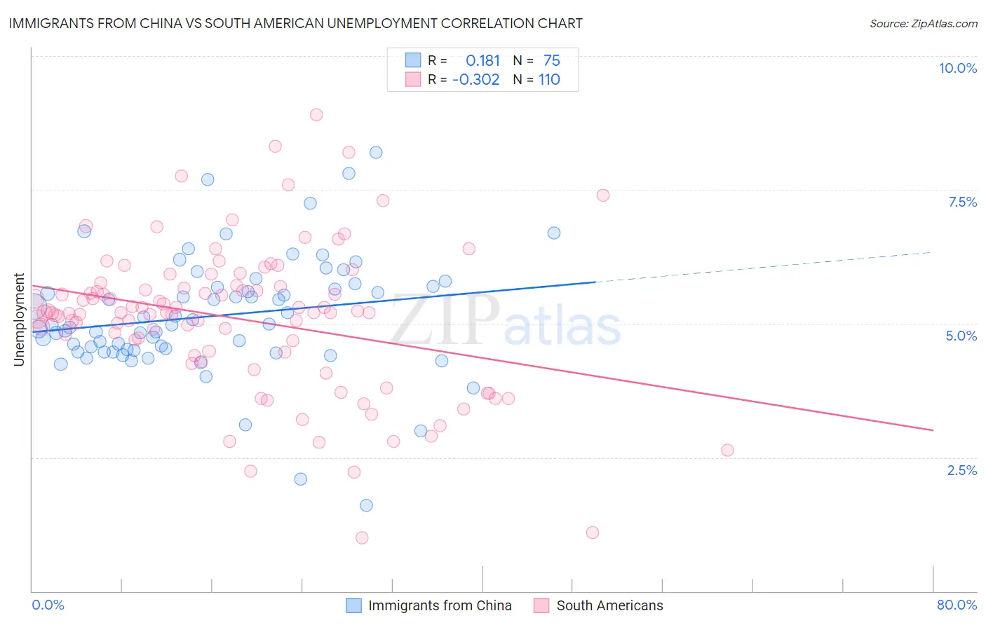 Immigrants from China vs South American Unemployment