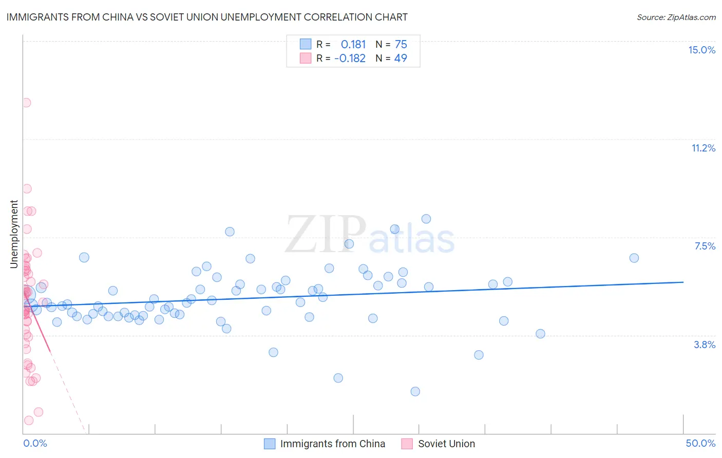 Immigrants from China vs Soviet Union Unemployment