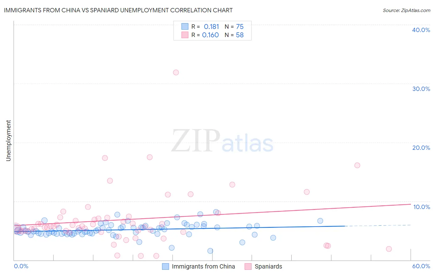 Immigrants from China vs Spaniard Unemployment
