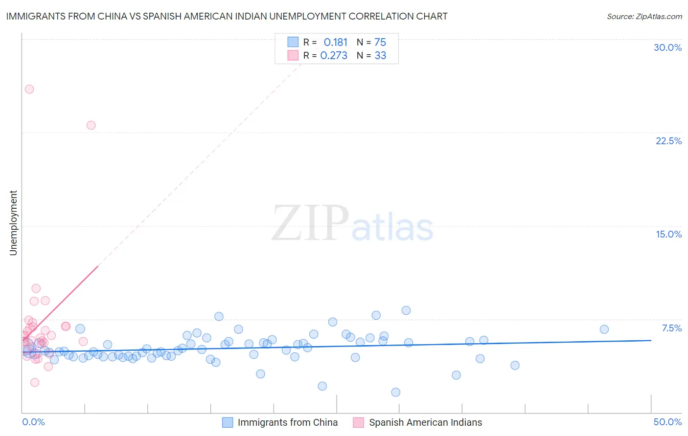 Immigrants from China vs Spanish American Indian Unemployment