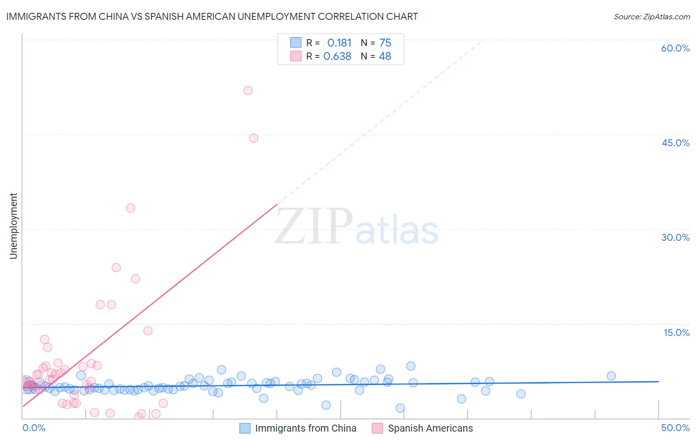 Immigrants from China vs Spanish American Unemployment