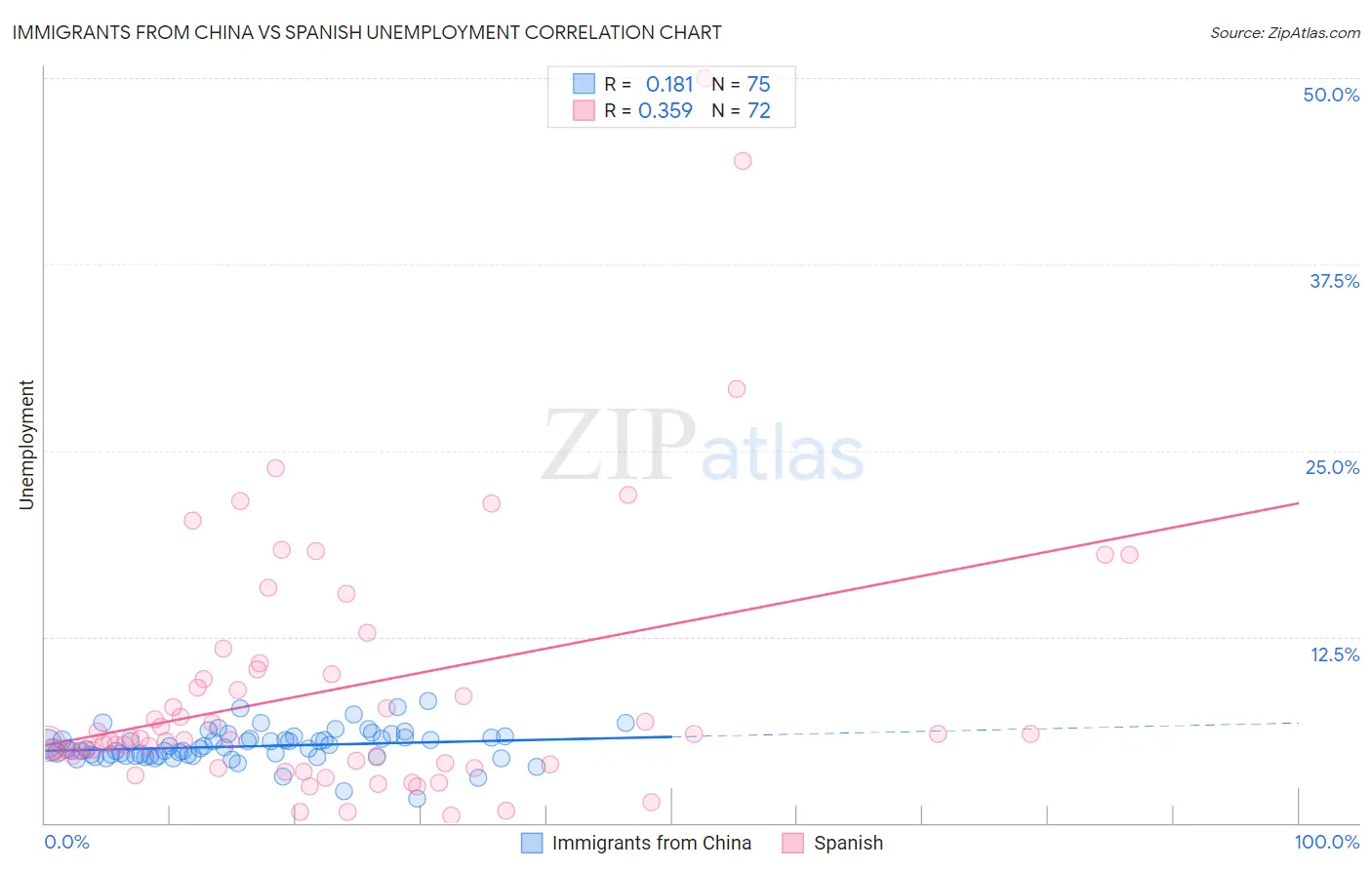 Immigrants from China vs Spanish Unemployment