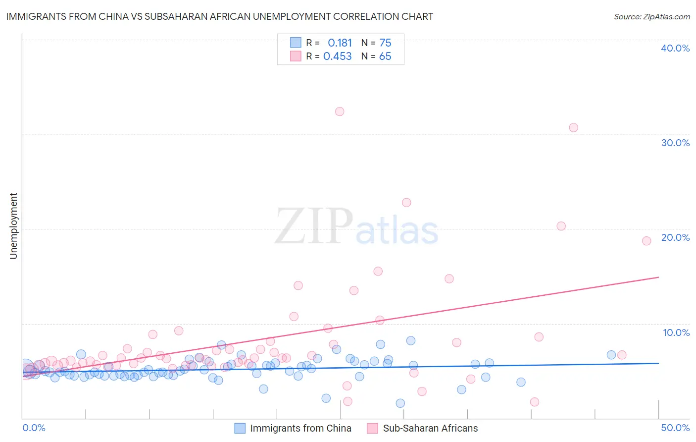 Immigrants from China vs Subsaharan African Unemployment