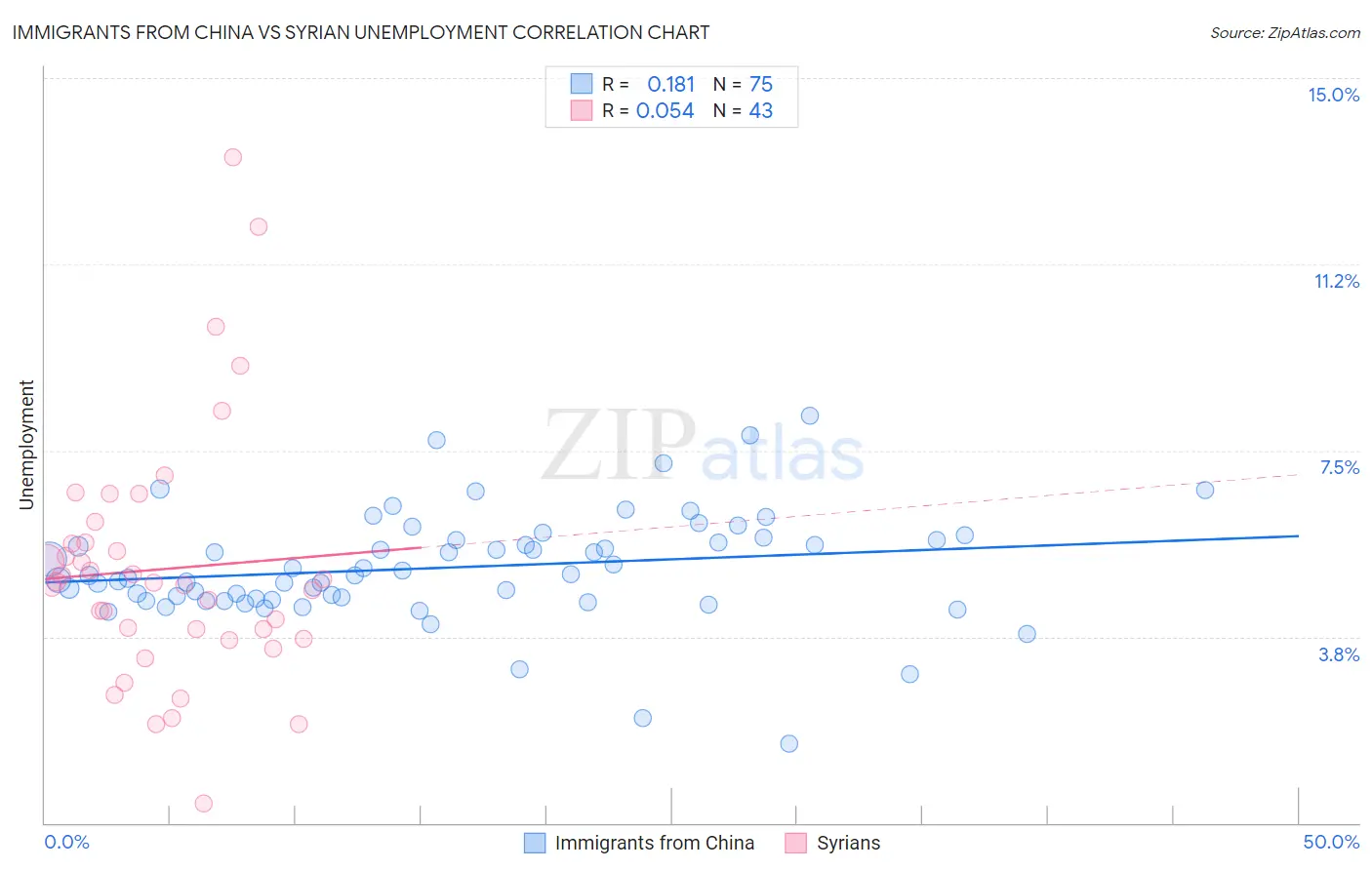 Immigrants from China vs Syrian Unemployment