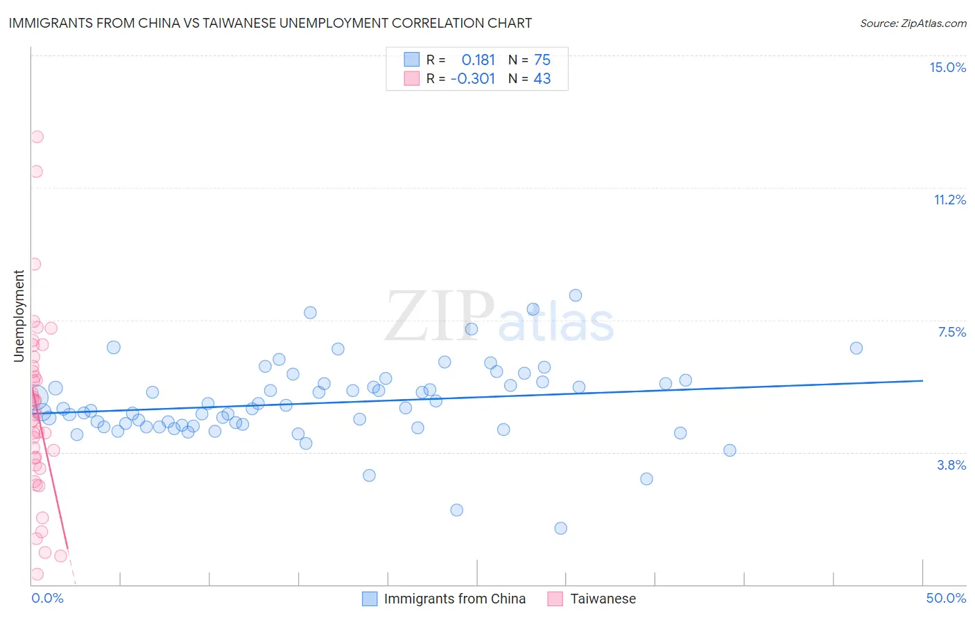 Immigrants from China vs Taiwanese Unemployment