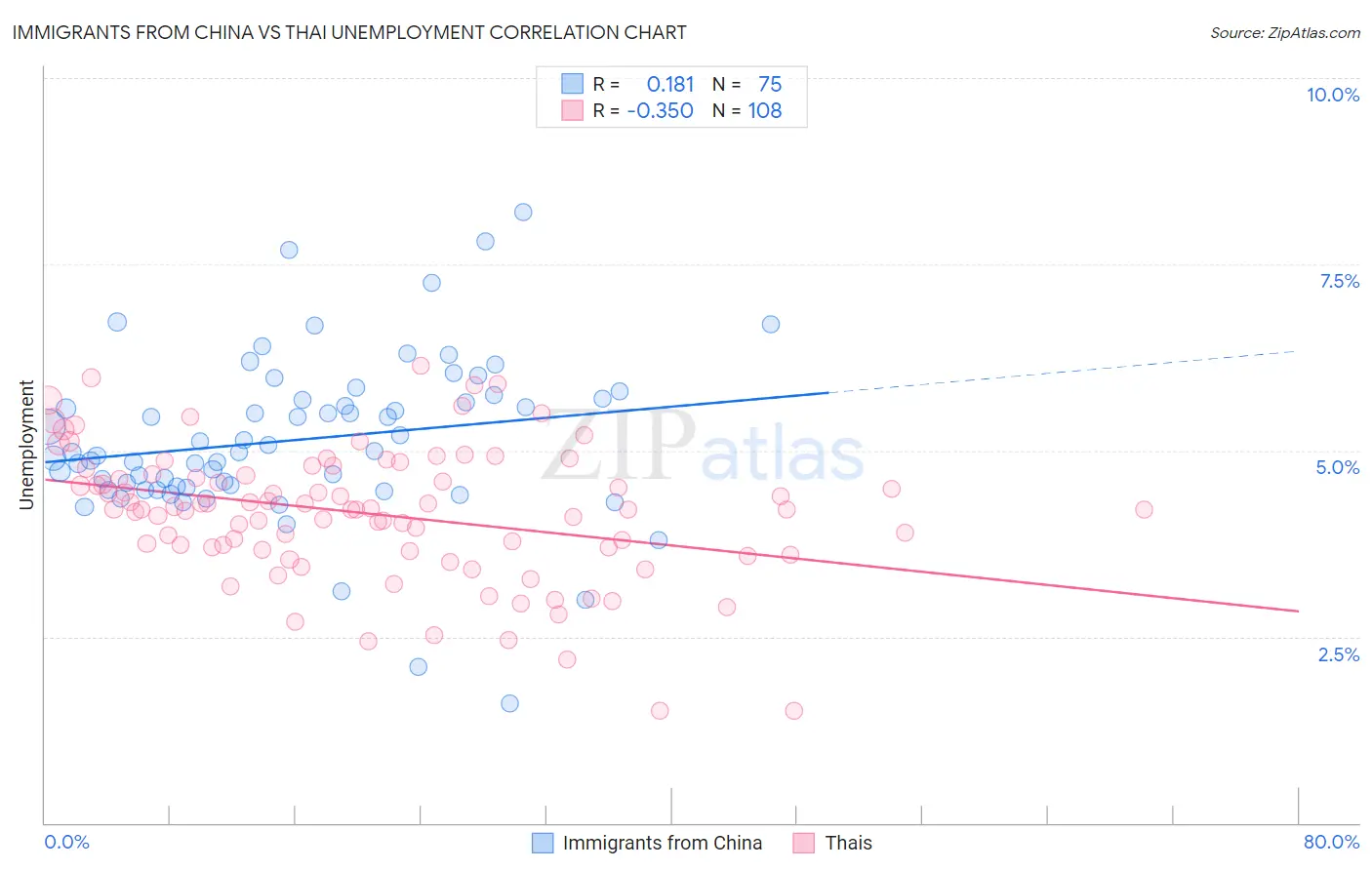 Immigrants from China vs Thai Unemployment