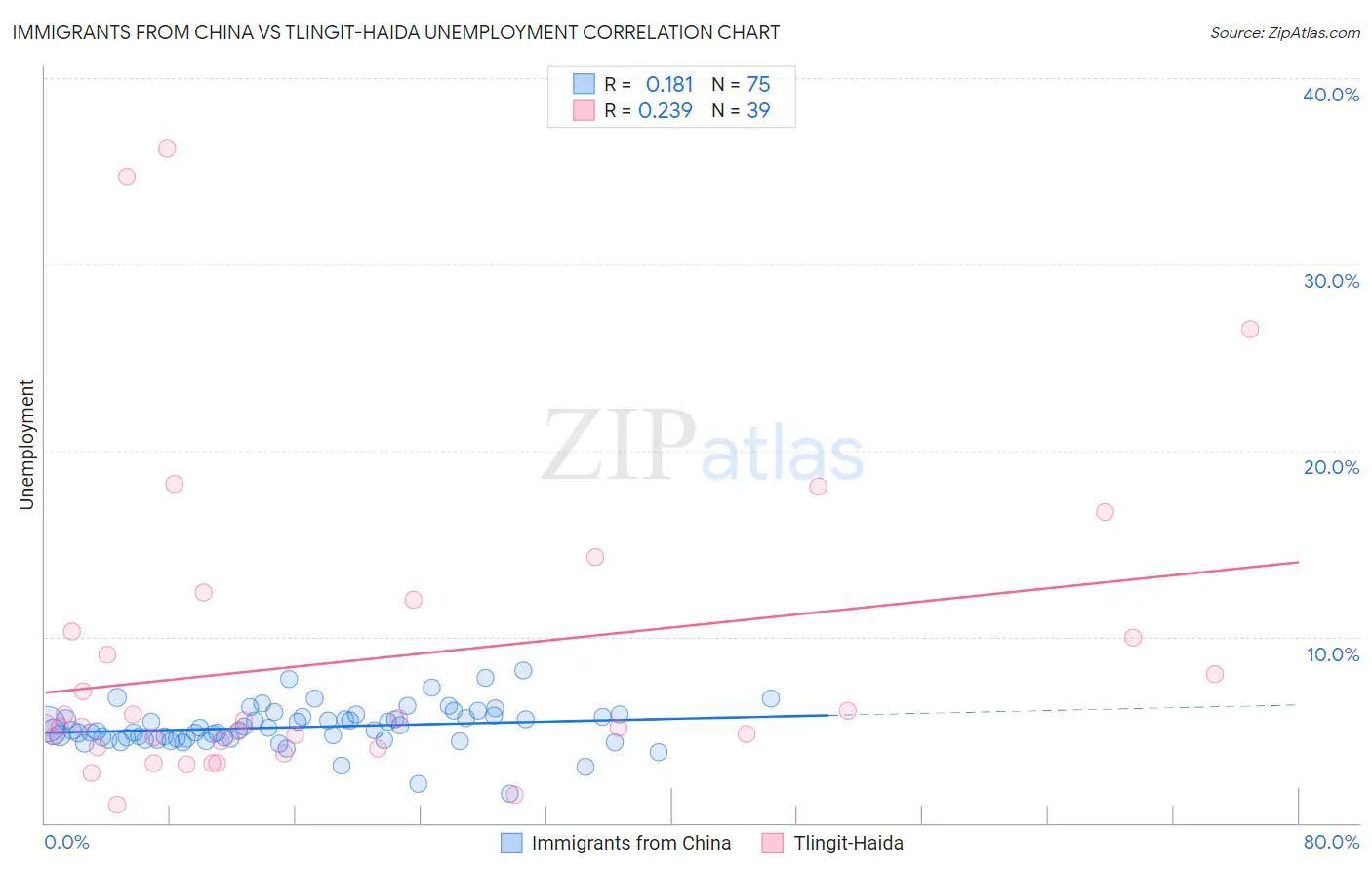 Immigrants from China vs Tlingit-Haida Unemployment