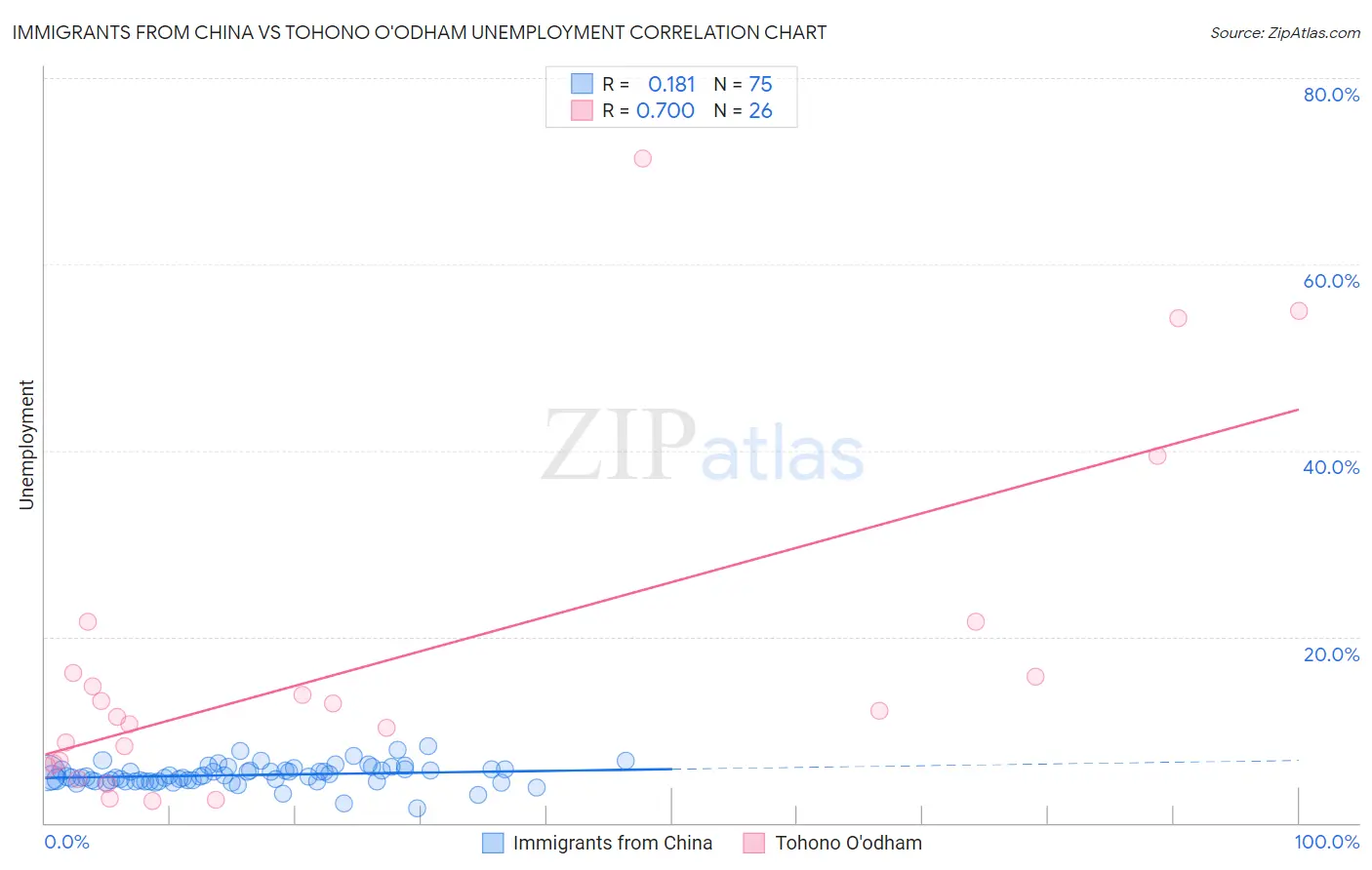 Immigrants from China vs Tohono O'odham Unemployment