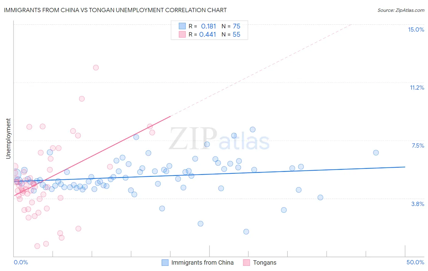 Immigrants from China vs Tongan Unemployment