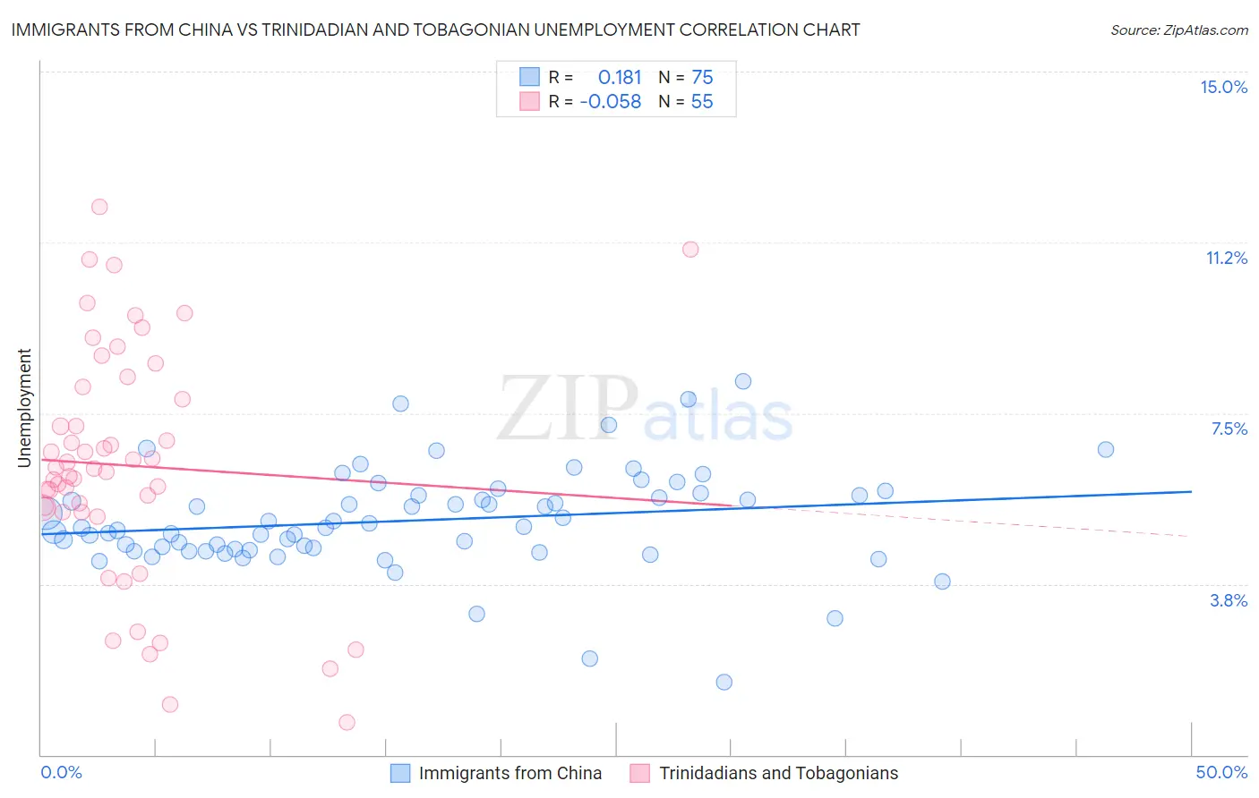 Immigrants from China vs Trinidadian and Tobagonian Unemployment
