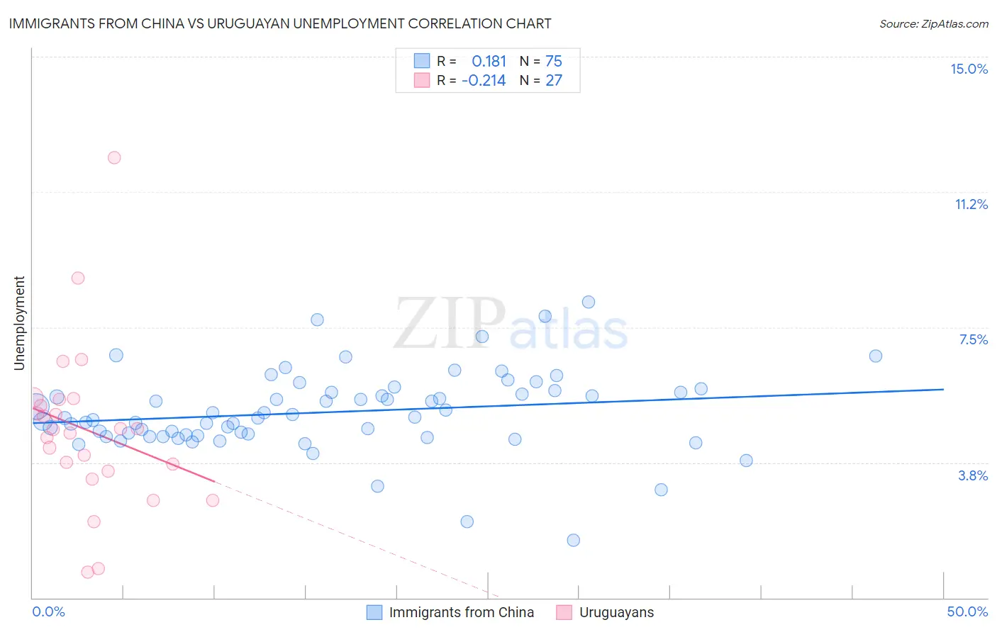 Immigrants from China vs Uruguayan Unemployment