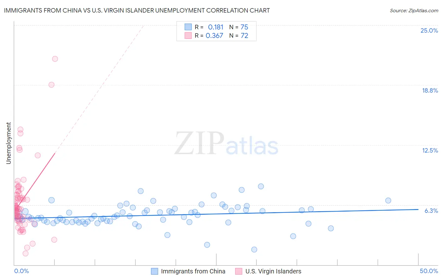 Immigrants from China vs U.S. Virgin Islander Unemployment