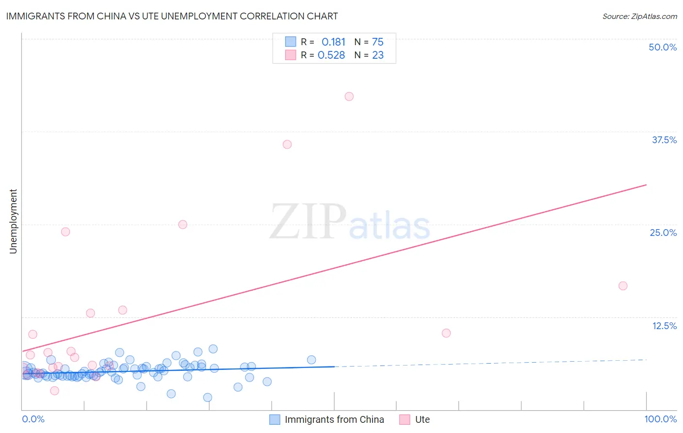 Immigrants from China vs Ute Unemployment