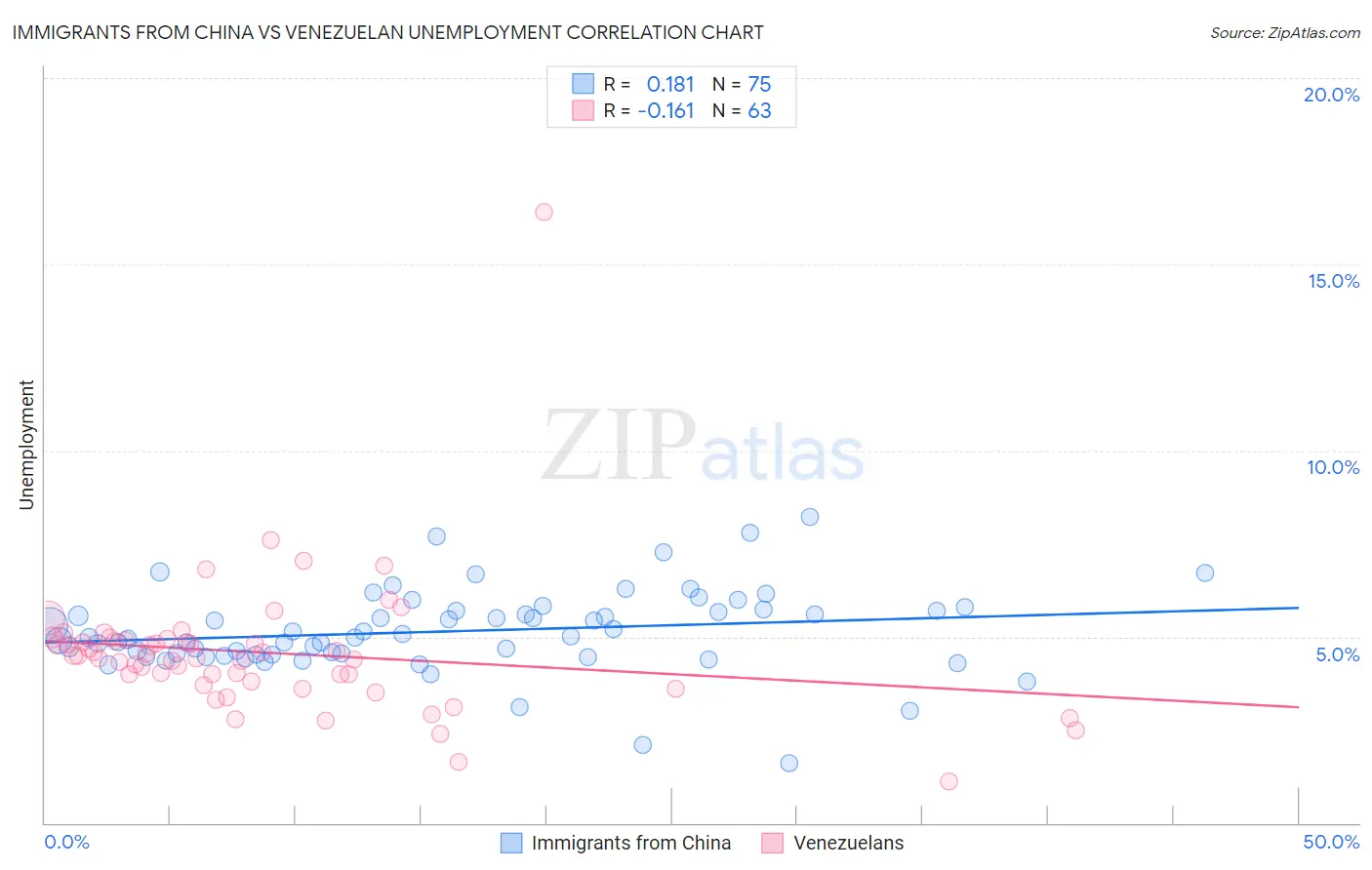 Immigrants from China vs Venezuelan Unemployment