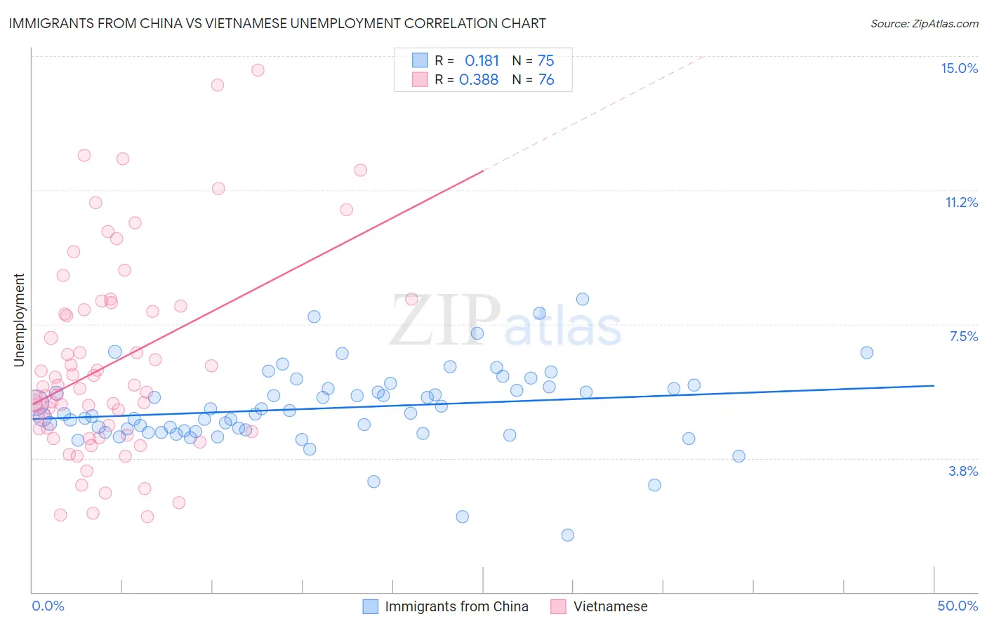 Immigrants from China vs Vietnamese Unemployment