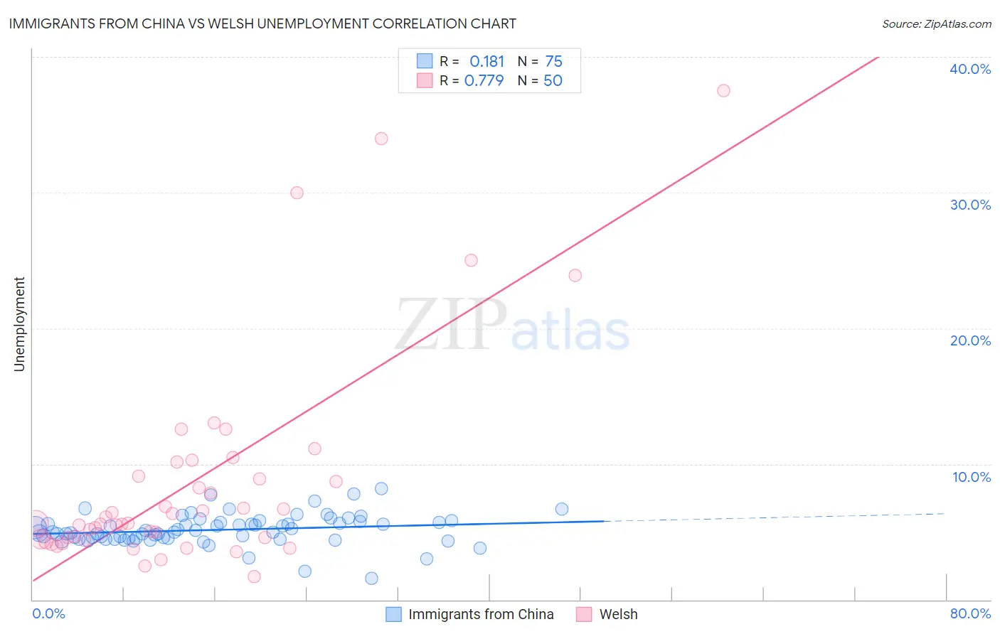 Immigrants from China vs Welsh Unemployment