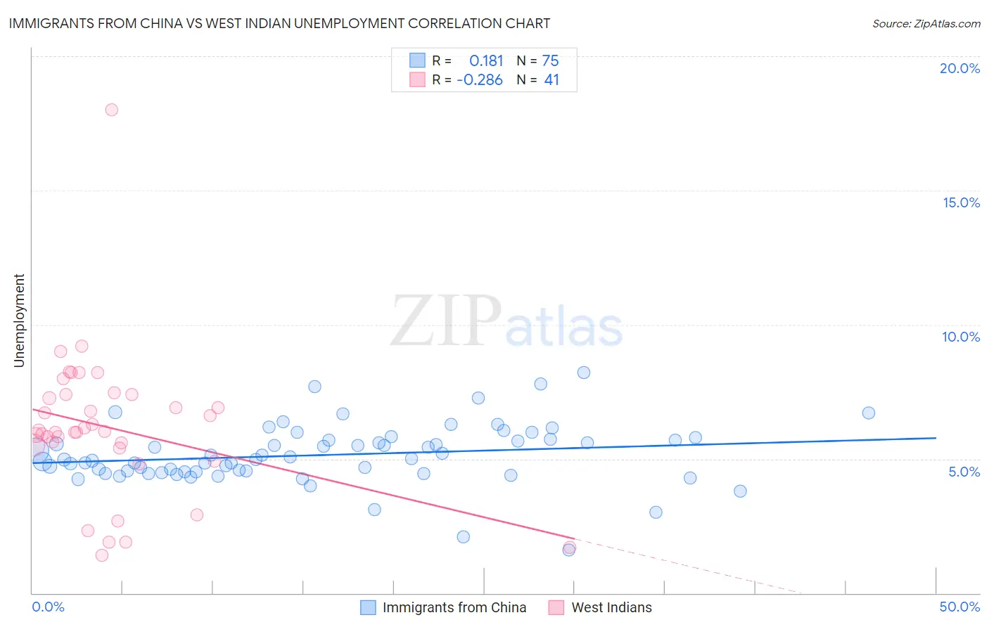 Immigrants from China vs West Indian Unemployment