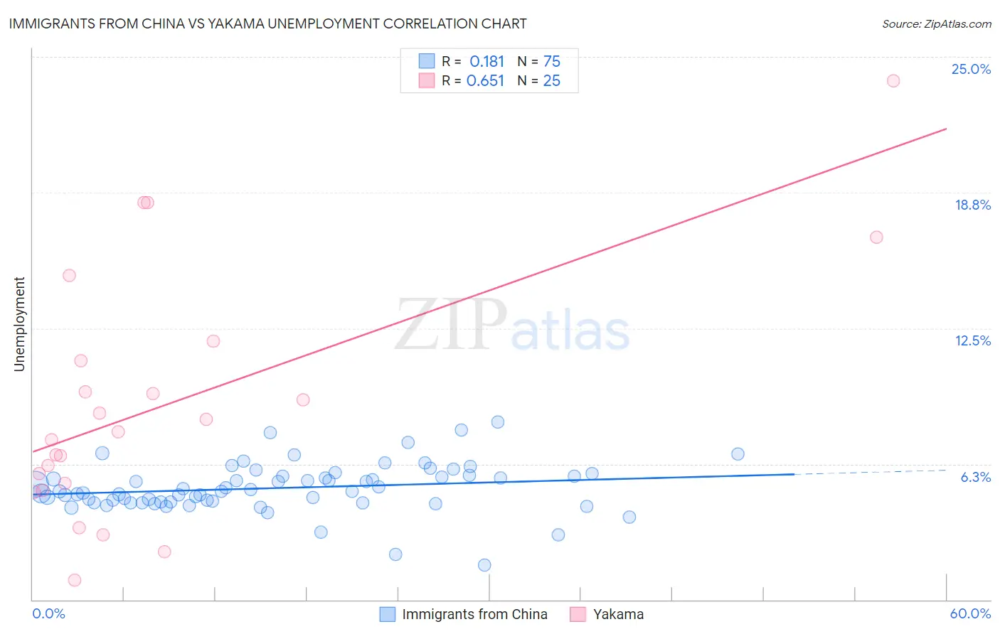 Immigrants from China vs Yakama Unemployment