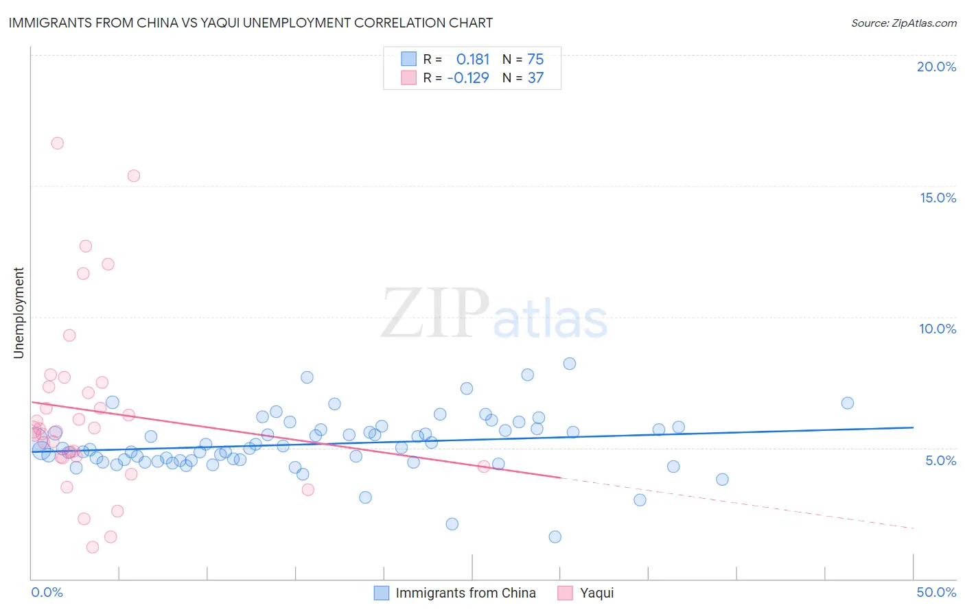 Immigrants from China vs Yaqui Unemployment