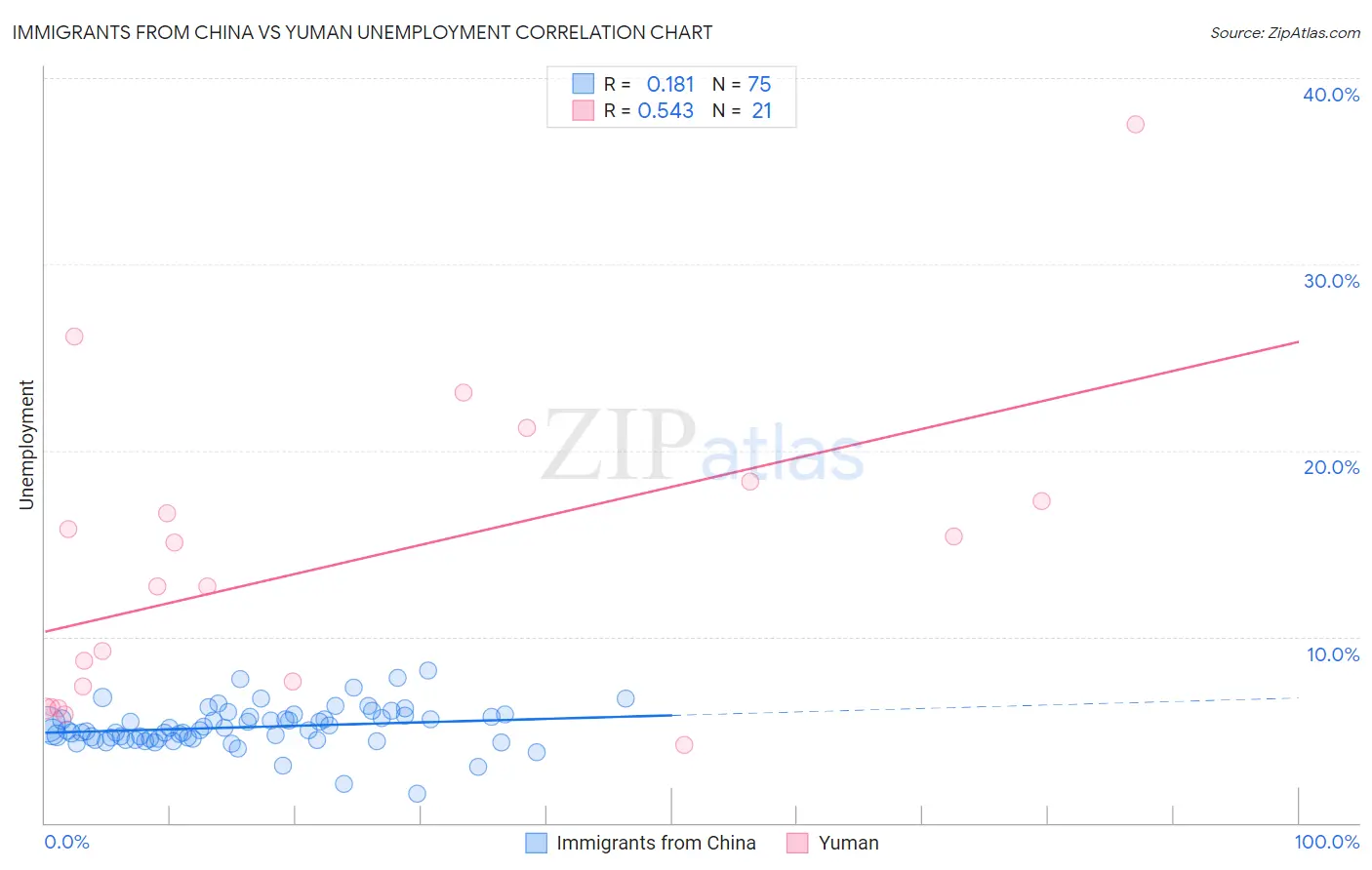 Immigrants from China vs Yuman Unemployment