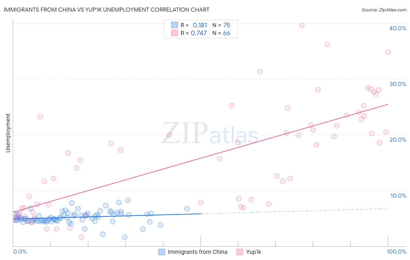 Immigrants from China vs Yup'ik Unemployment