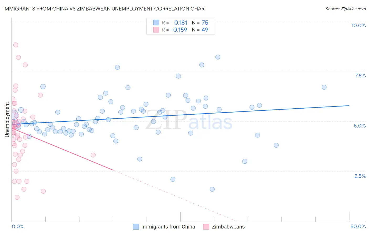 Immigrants from China vs Zimbabwean Unemployment