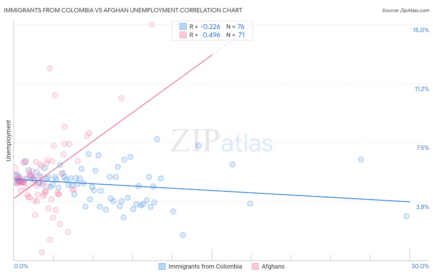 Immigrants from Colombia vs Afghan Unemployment