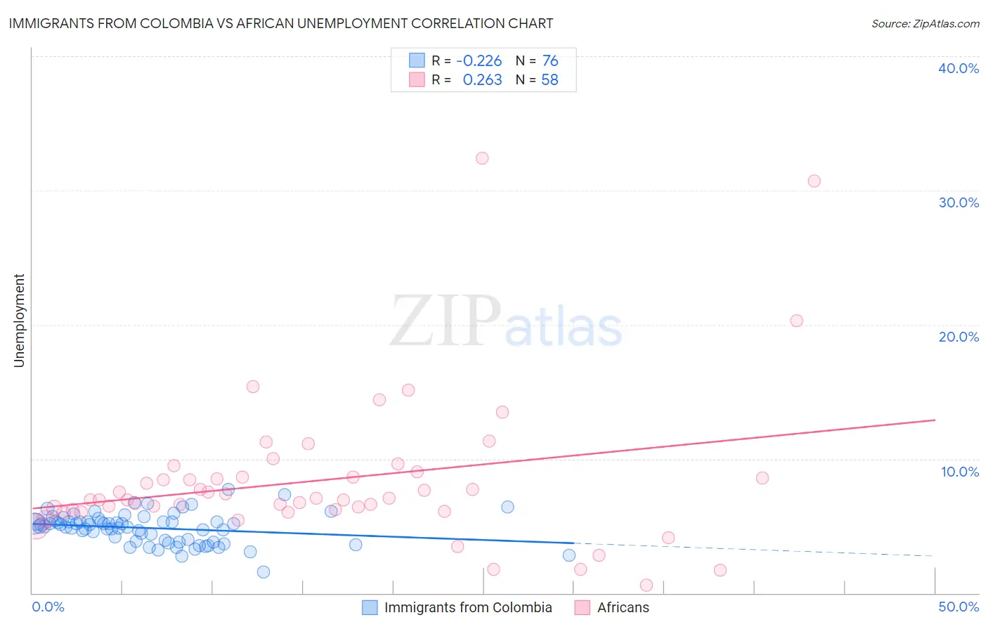 Immigrants from Colombia vs African Unemployment