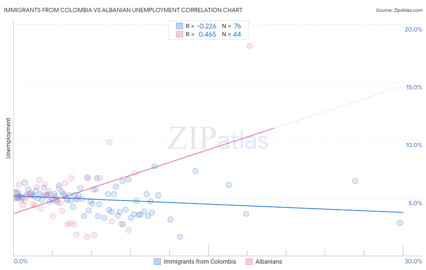 Immigrants from Colombia vs Albanian Unemployment