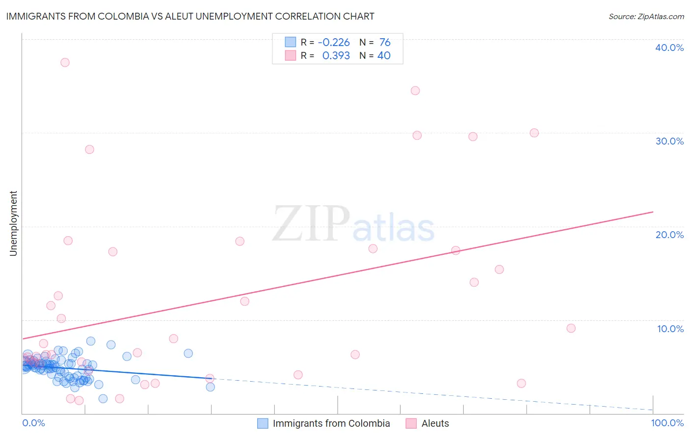 Immigrants from Colombia vs Aleut Unemployment
