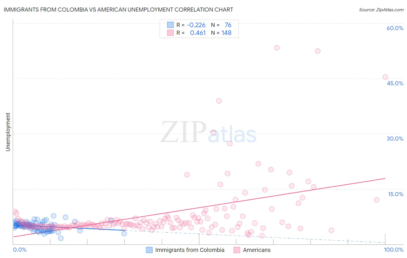 Immigrants from Colombia vs American Unemployment