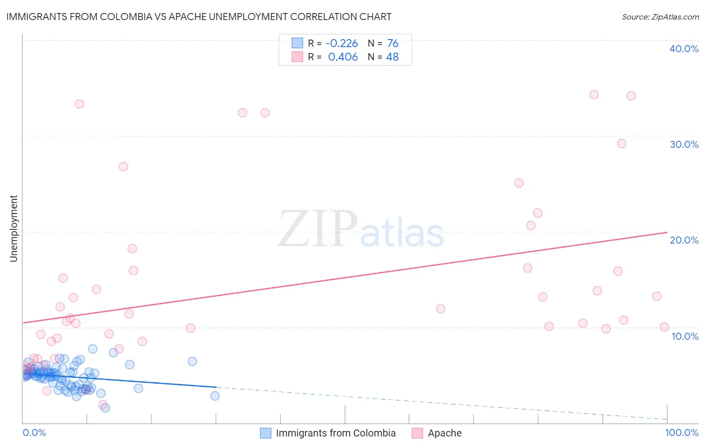 Immigrants from Colombia vs Apache Unemployment