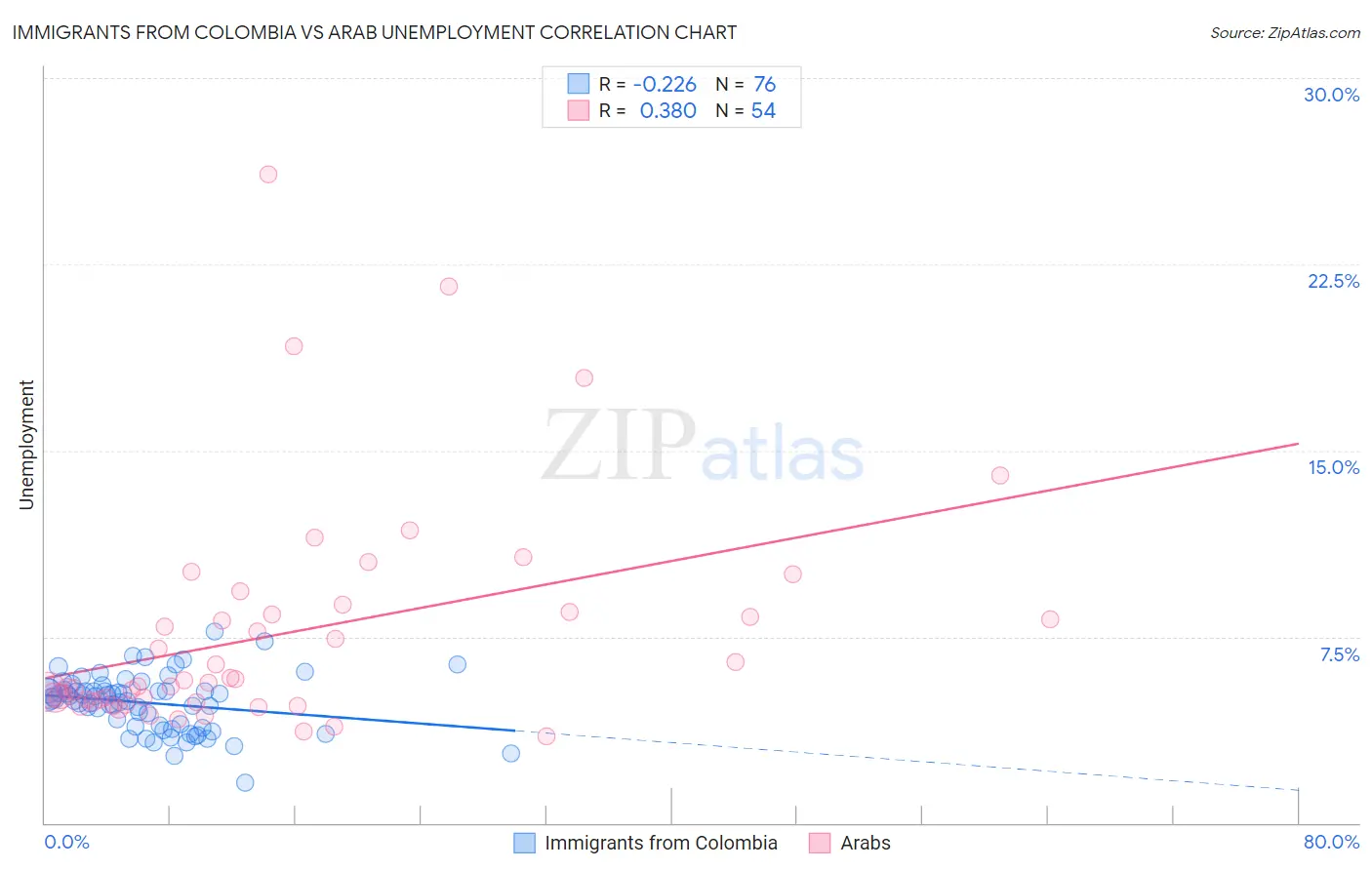 Immigrants from Colombia vs Arab Unemployment