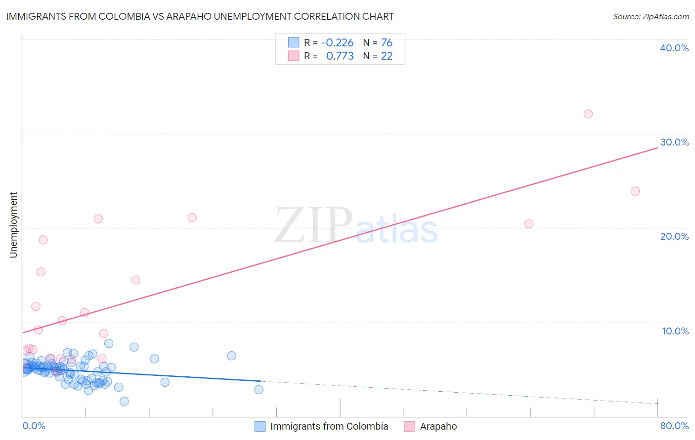 Immigrants from Colombia vs Arapaho Unemployment