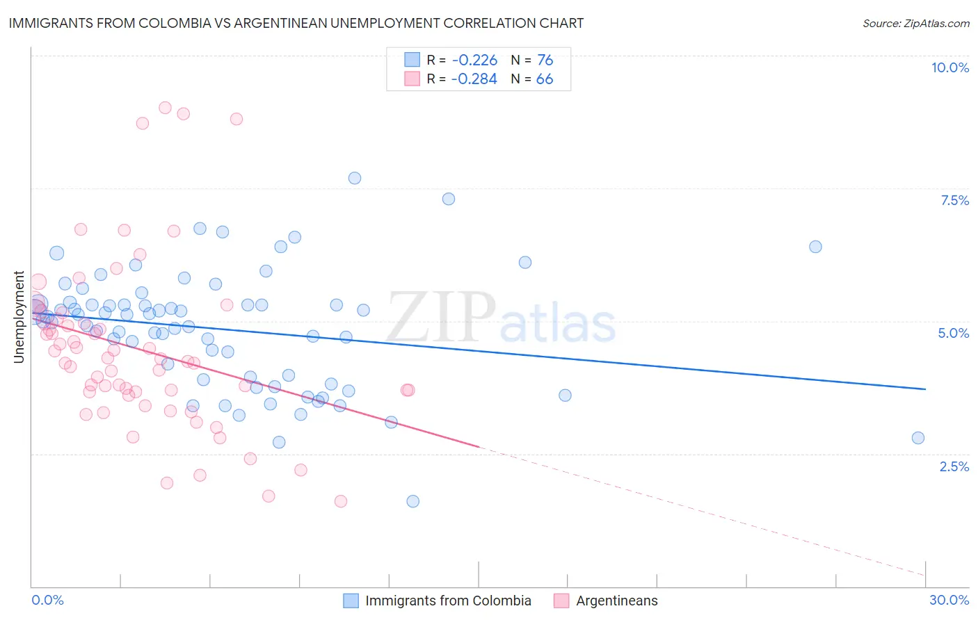 Immigrants from Colombia vs Argentinean Unemployment