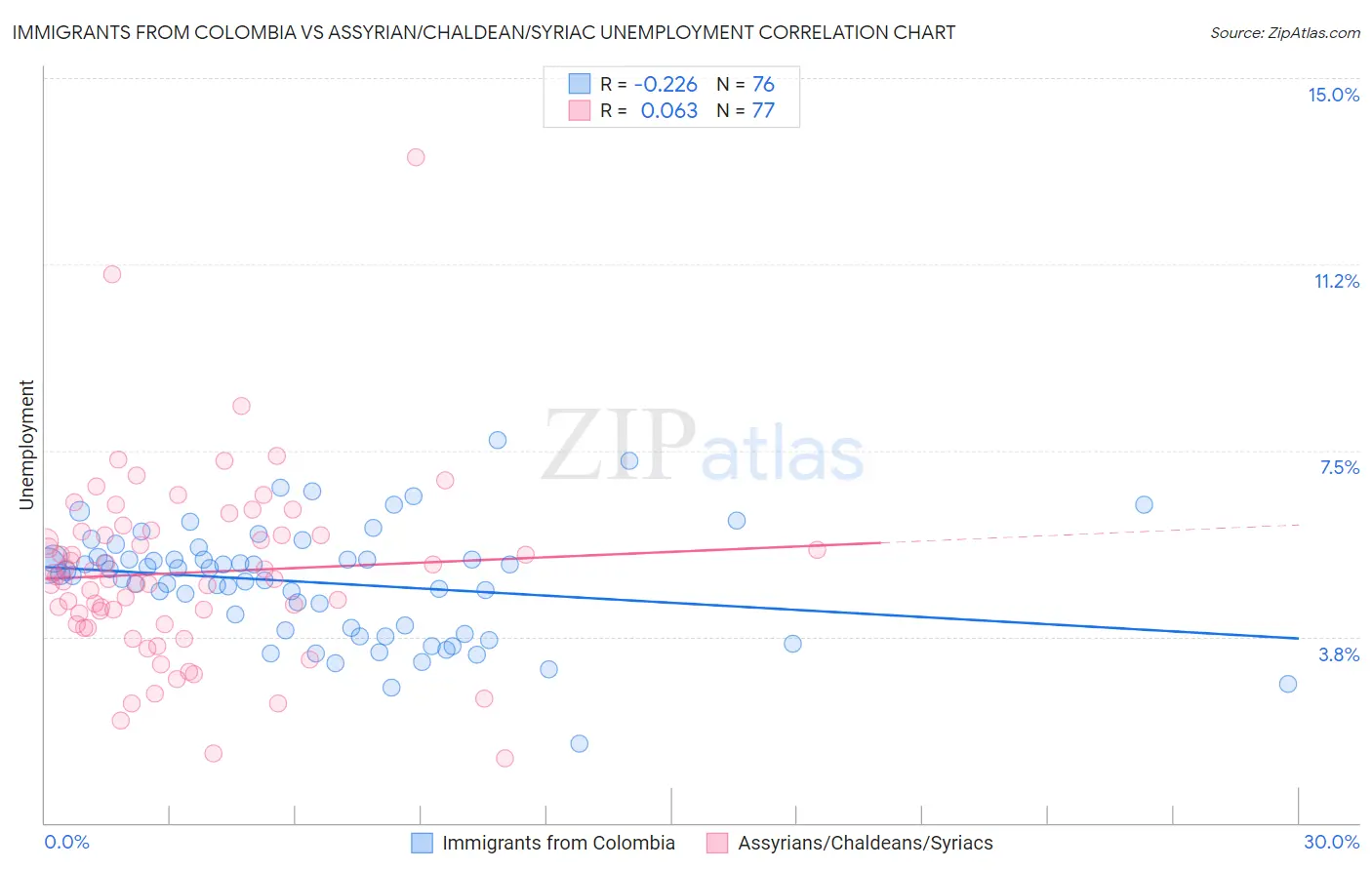 Immigrants from Colombia vs Assyrian/Chaldean/Syriac Unemployment