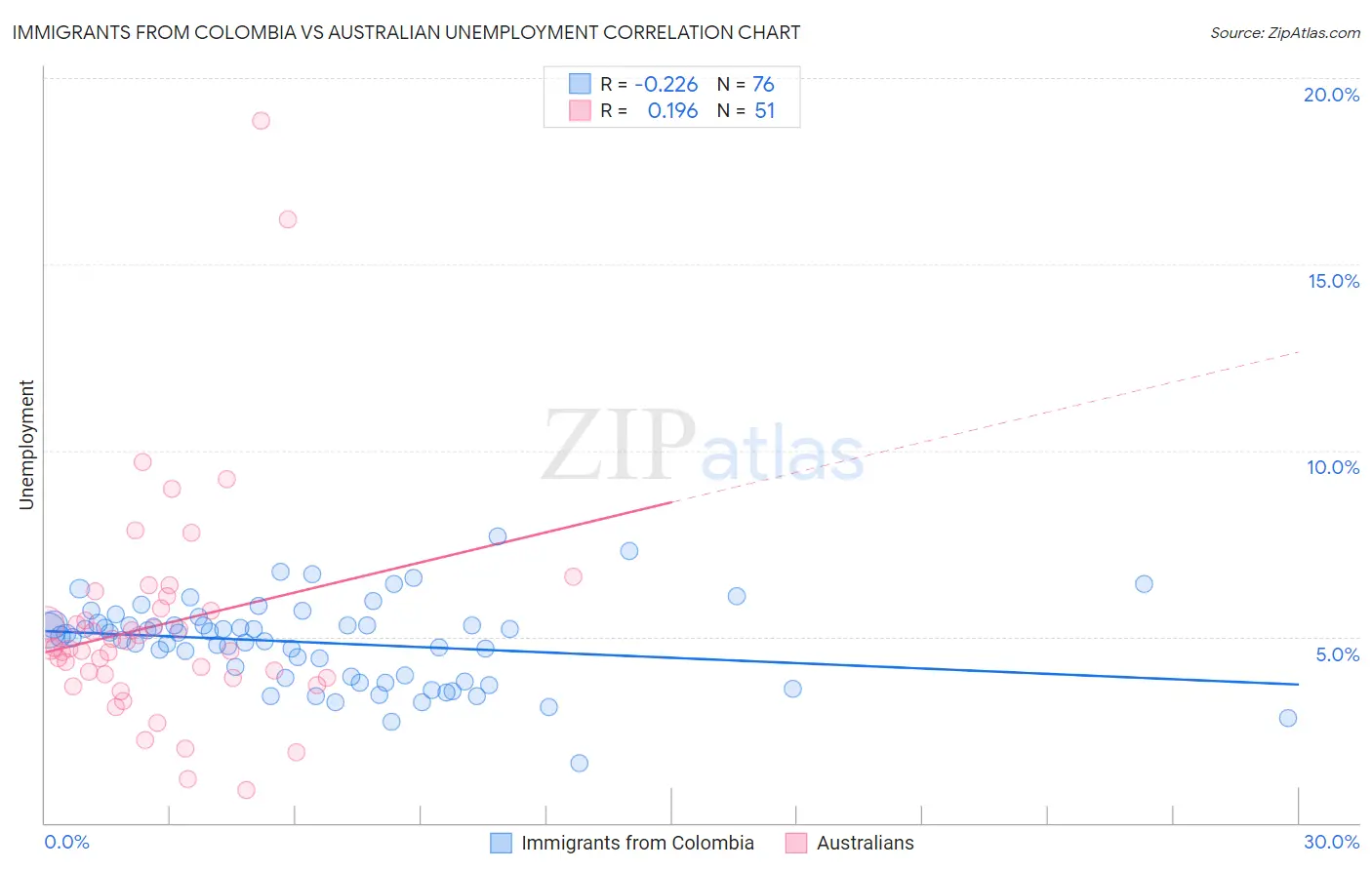 Immigrants from Colombia vs Australian Unemployment