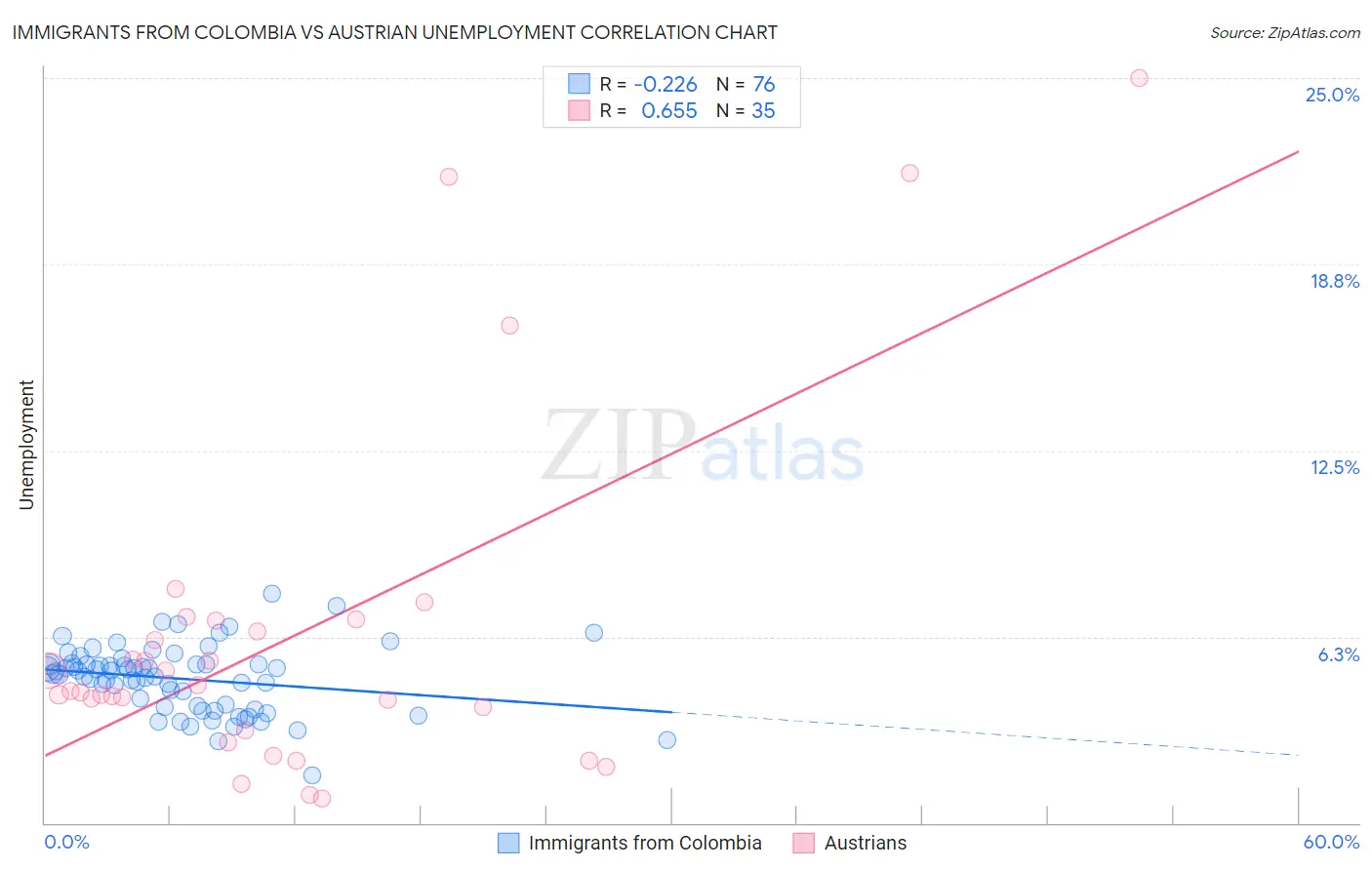 Immigrants from Colombia vs Austrian Unemployment