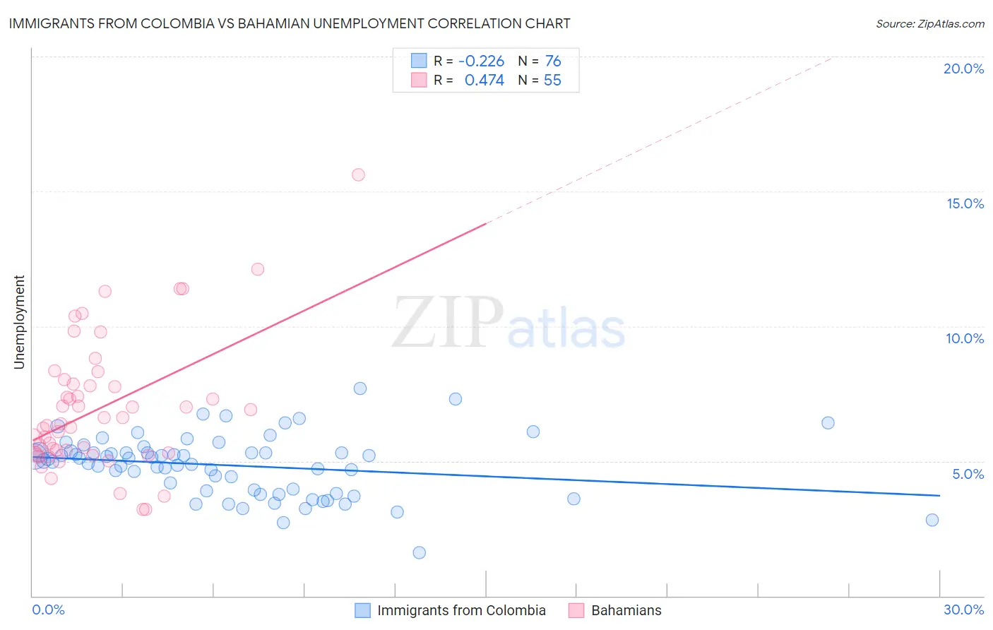 Immigrants from Colombia vs Bahamian Unemployment