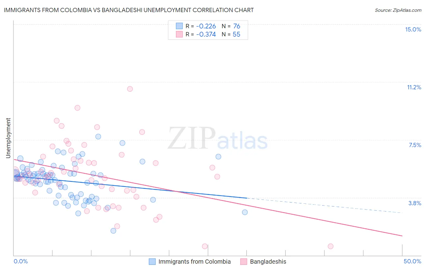 Immigrants from Colombia vs Bangladeshi Unemployment