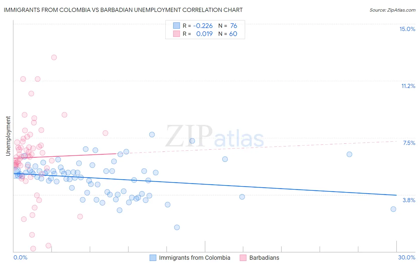 Immigrants from Colombia vs Barbadian Unemployment