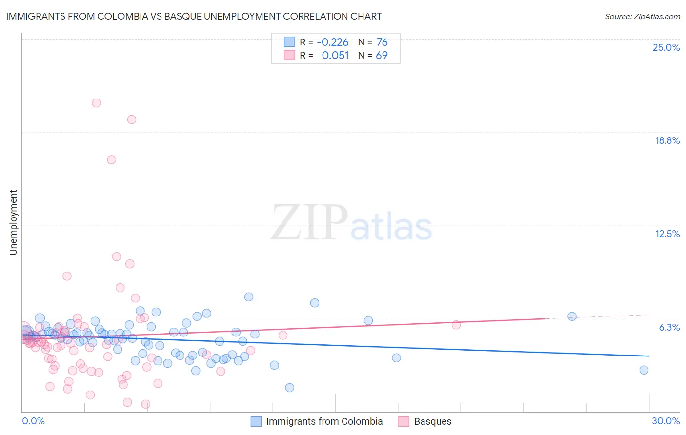 Immigrants from Colombia vs Basque Unemployment