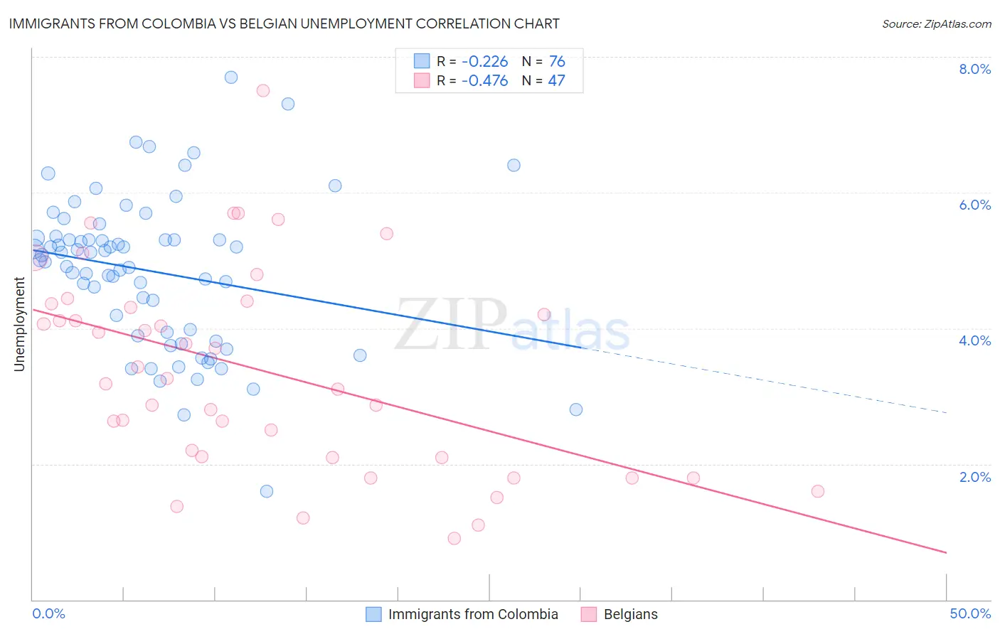 Immigrants from Colombia vs Belgian Unemployment