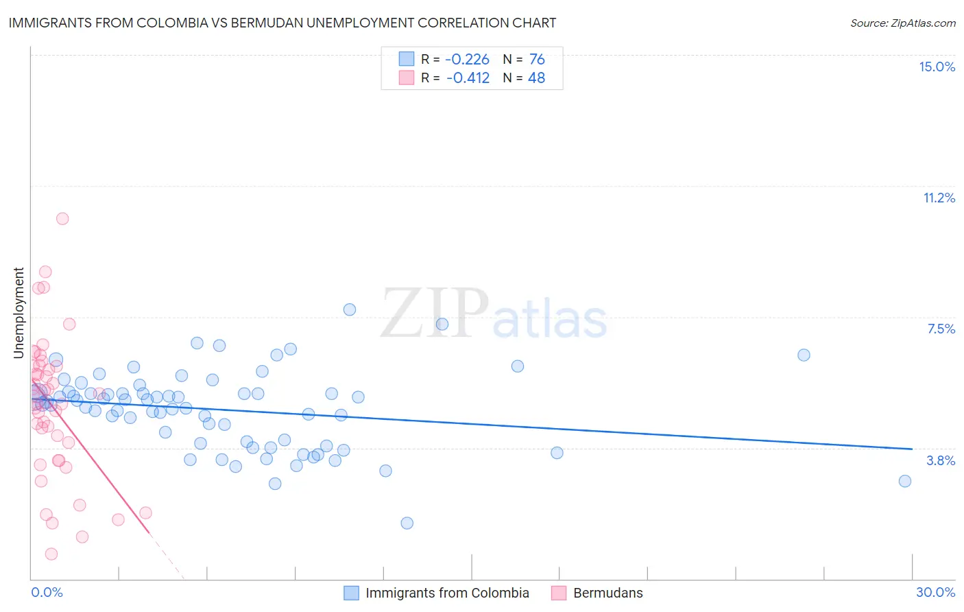 Immigrants from Colombia vs Bermudan Unemployment