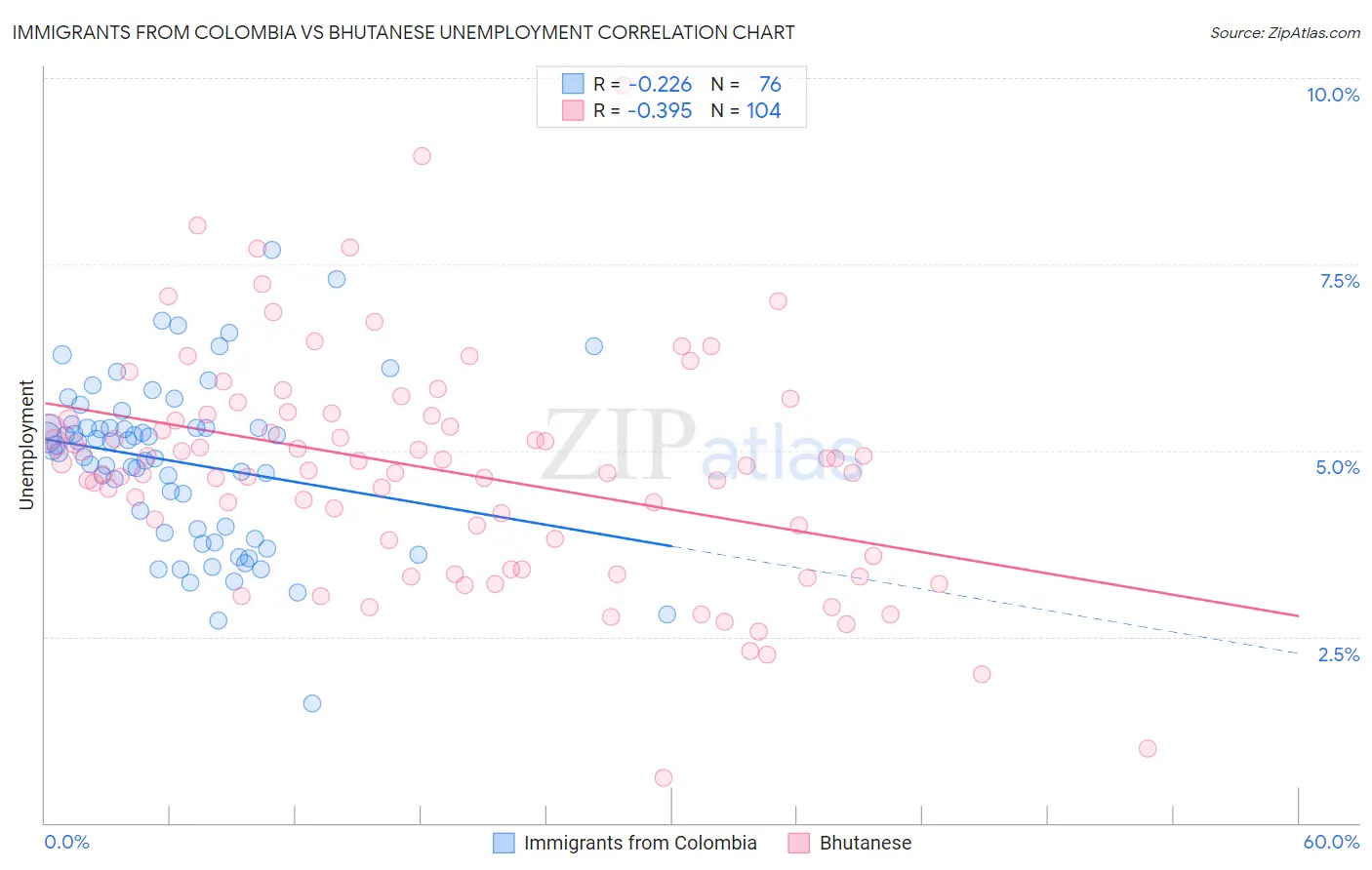 Immigrants from Colombia vs Bhutanese Unemployment