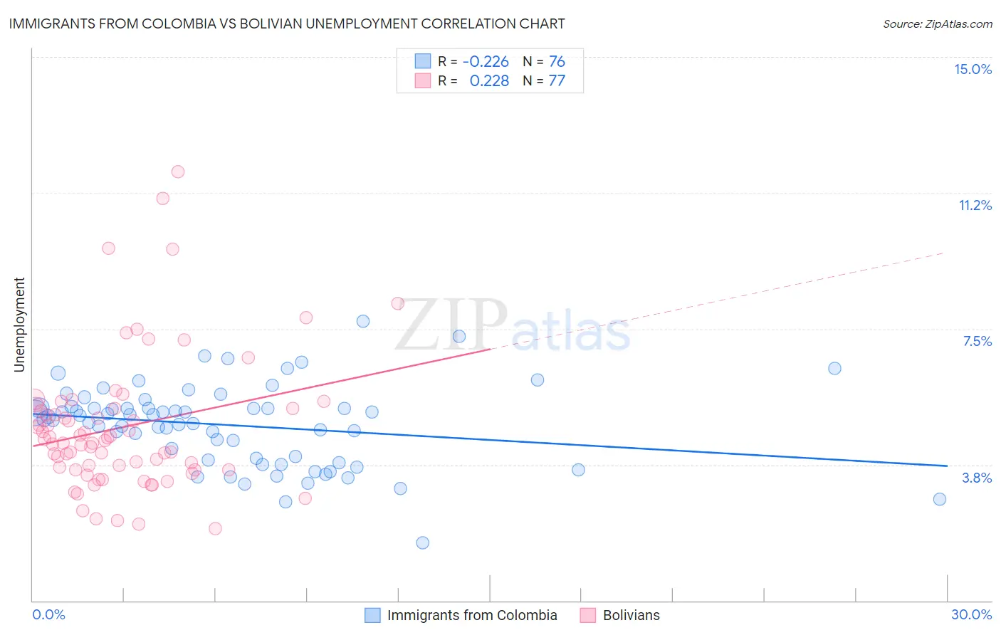 Immigrants from Colombia vs Bolivian Unemployment