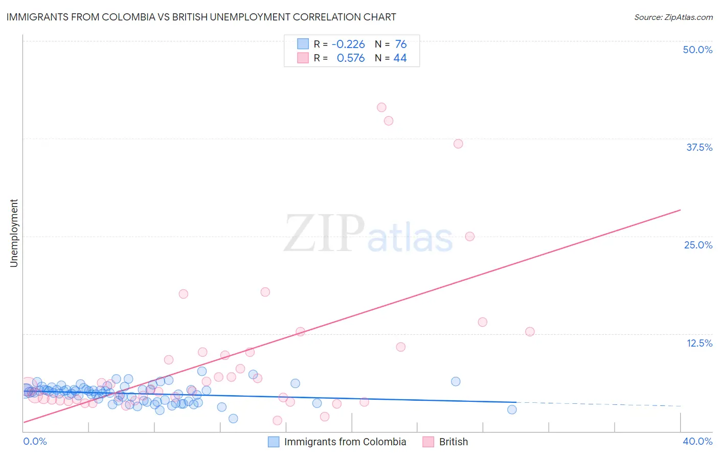 Immigrants from Colombia vs British Unemployment