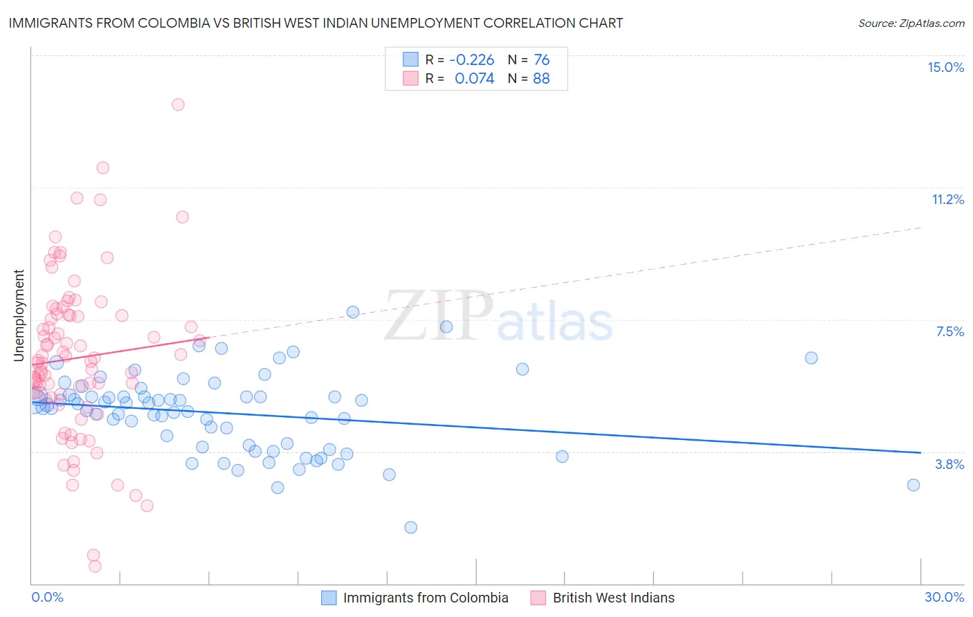 Immigrants from Colombia vs British West Indian Unemployment