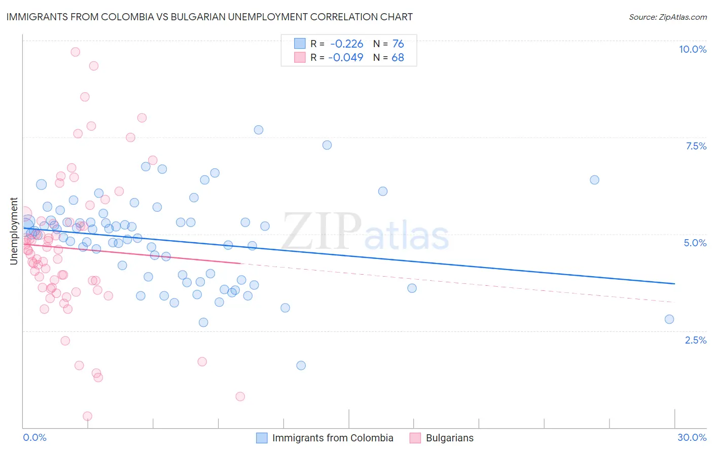 Immigrants from Colombia vs Bulgarian Unemployment